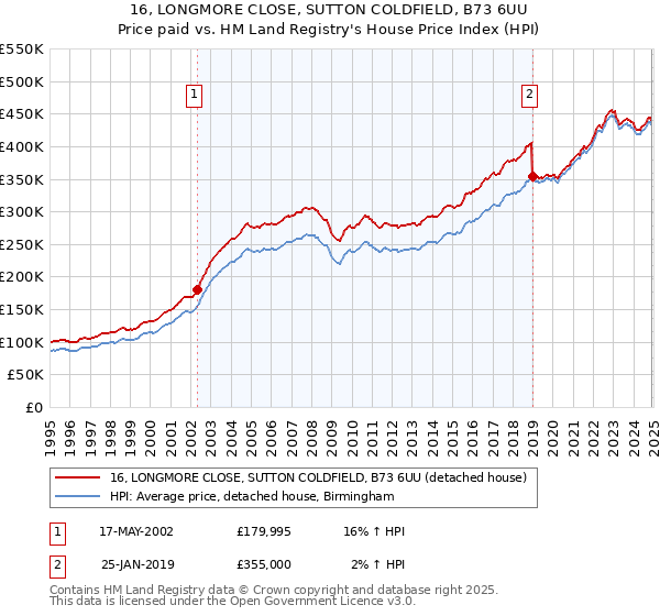16, LONGMORE CLOSE, SUTTON COLDFIELD, B73 6UU: Price paid vs HM Land Registry's House Price Index