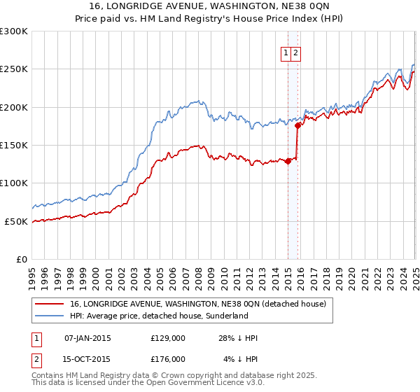 16, LONGRIDGE AVENUE, WASHINGTON, NE38 0QN: Price paid vs HM Land Registry's House Price Index
