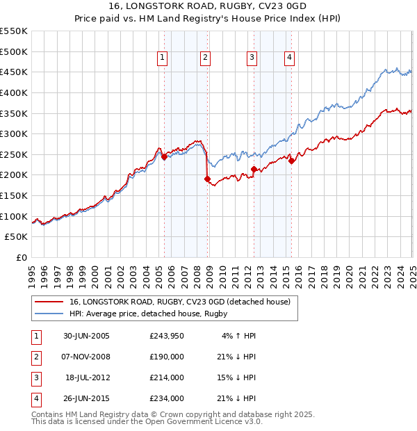 16, LONGSTORK ROAD, RUGBY, CV23 0GD: Price paid vs HM Land Registry's House Price Index