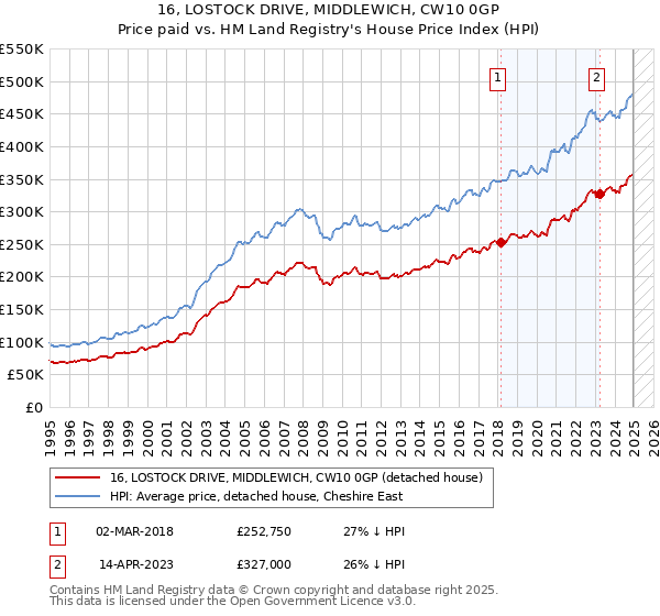 16, LOSTOCK DRIVE, MIDDLEWICH, CW10 0GP: Price paid vs HM Land Registry's House Price Index