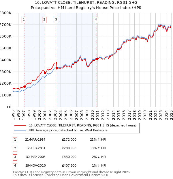 16, LOVATT CLOSE, TILEHURST, READING, RG31 5HG: Price paid vs HM Land Registry's House Price Index