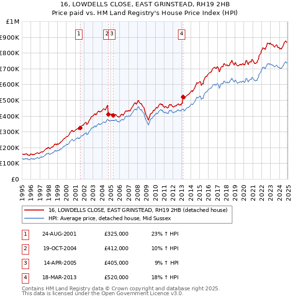 16, LOWDELLS CLOSE, EAST GRINSTEAD, RH19 2HB: Price paid vs HM Land Registry's House Price Index