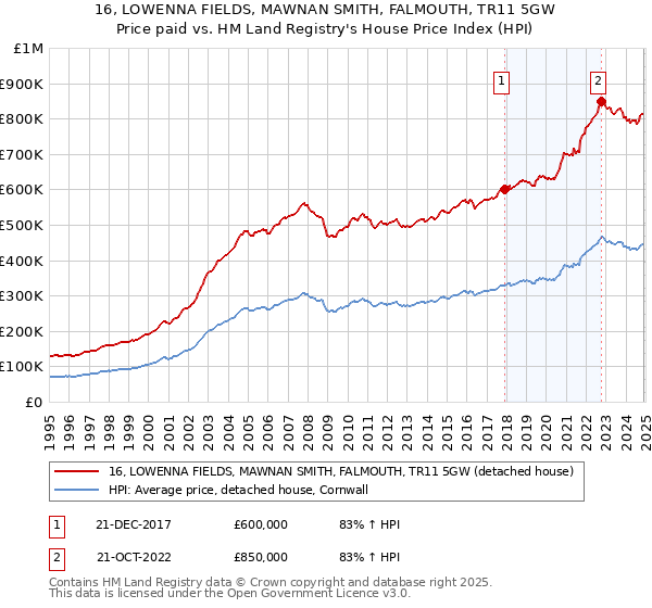 16, LOWENNA FIELDS, MAWNAN SMITH, FALMOUTH, TR11 5GW: Price paid vs HM Land Registry's House Price Index