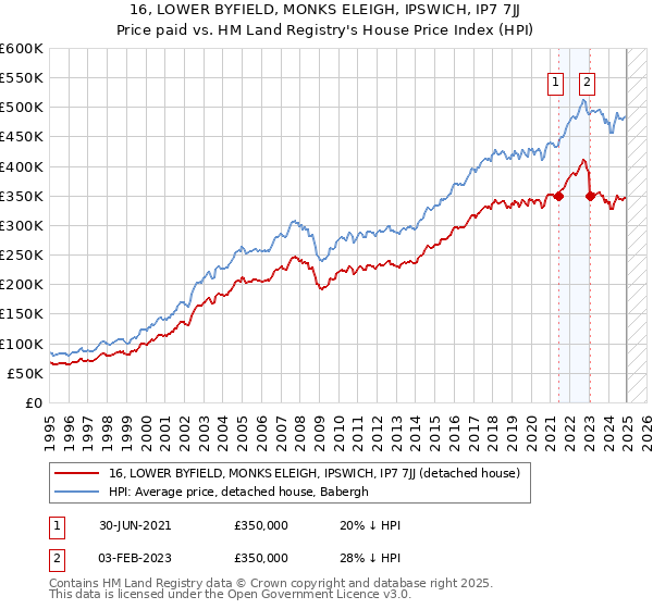16, LOWER BYFIELD, MONKS ELEIGH, IPSWICH, IP7 7JJ: Price paid vs HM Land Registry's House Price Index