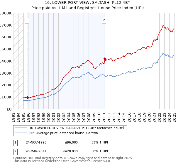 16, LOWER PORT VIEW, SALTASH, PL12 4BY: Price paid vs HM Land Registry's House Price Index