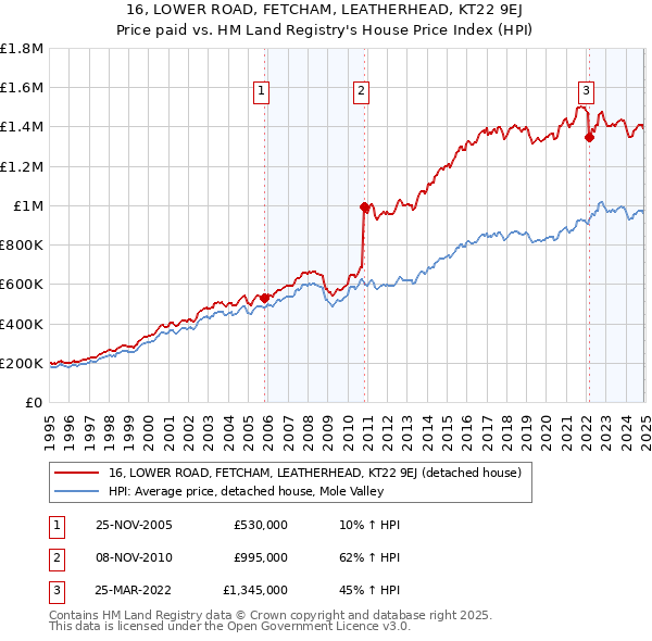 16, LOWER ROAD, FETCHAM, LEATHERHEAD, KT22 9EJ: Price paid vs HM Land Registry's House Price Index