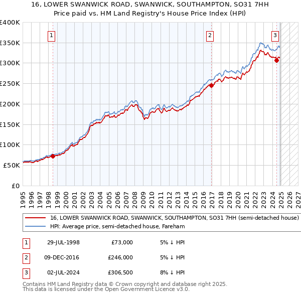16, LOWER SWANWICK ROAD, SWANWICK, SOUTHAMPTON, SO31 7HH: Price paid vs HM Land Registry's House Price Index