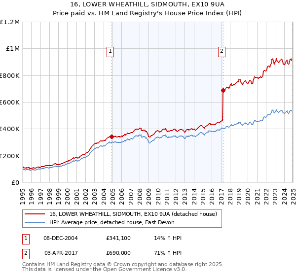 16, LOWER WHEATHILL, SIDMOUTH, EX10 9UA: Price paid vs HM Land Registry's House Price Index