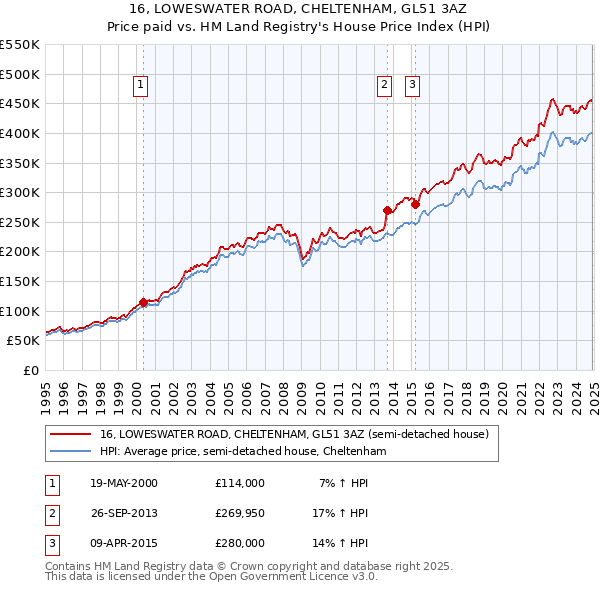 16, LOWESWATER ROAD, CHELTENHAM, GL51 3AZ: Price paid vs HM Land Registry's House Price Index