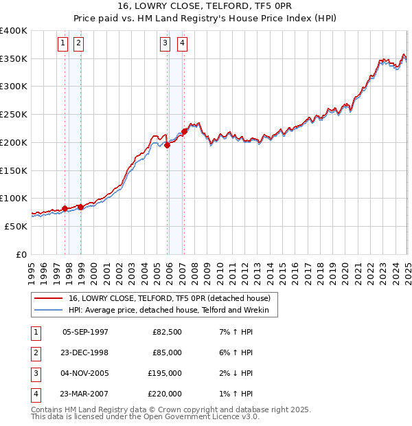 16, LOWRY CLOSE, TELFORD, TF5 0PR: Price paid vs HM Land Registry's House Price Index