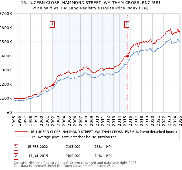 16, LUCERN CLOSE, HAMMOND STREET, WALTHAM CROSS, EN7 6UU: Price paid vs HM Land Registry's House Price Index