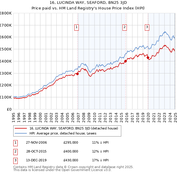 16, LUCINDA WAY, SEAFORD, BN25 3JD: Price paid vs HM Land Registry's House Price Index