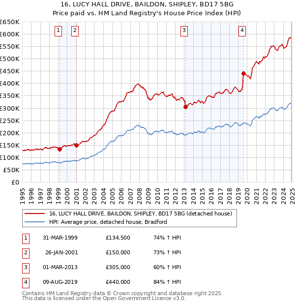 16, LUCY HALL DRIVE, BAILDON, SHIPLEY, BD17 5BG: Price paid vs HM Land Registry's House Price Index