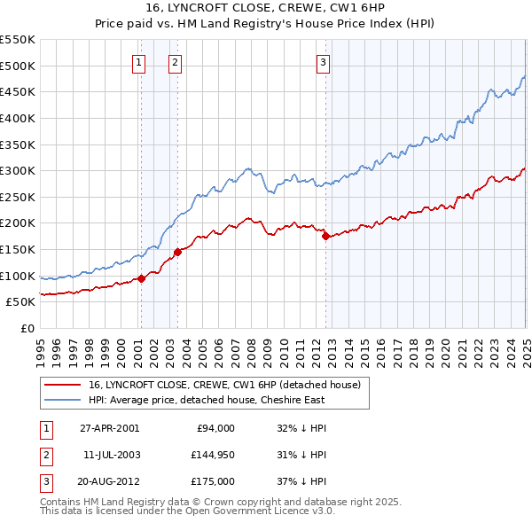 16, LYNCROFT CLOSE, CREWE, CW1 6HP: Price paid vs HM Land Registry's House Price Index