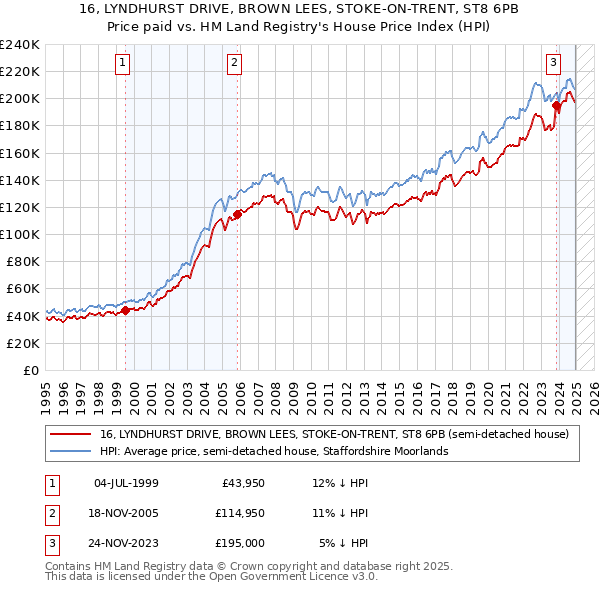 16, LYNDHURST DRIVE, BROWN LEES, STOKE-ON-TRENT, ST8 6PB: Price paid vs HM Land Registry's House Price Index