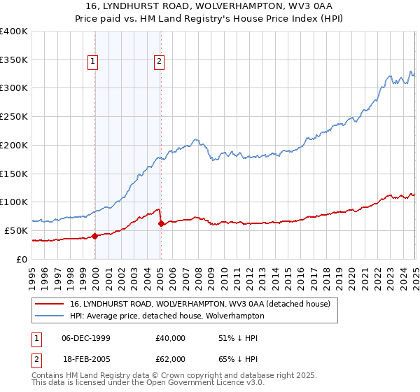 16, LYNDHURST ROAD, WOLVERHAMPTON, WV3 0AA: Price paid vs HM Land Registry's House Price Index