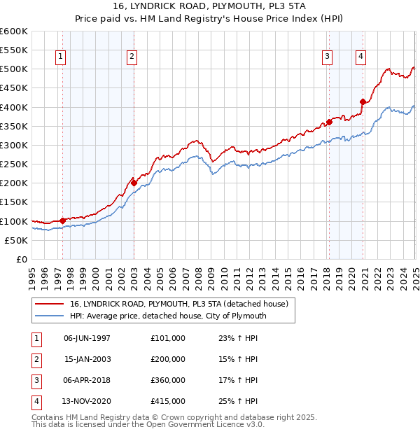 16, LYNDRICK ROAD, PLYMOUTH, PL3 5TA: Price paid vs HM Land Registry's House Price Index