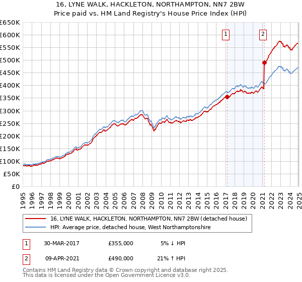 16, LYNE WALK, HACKLETON, NORTHAMPTON, NN7 2BW: Price paid vs HM Land Registry's House Price Index