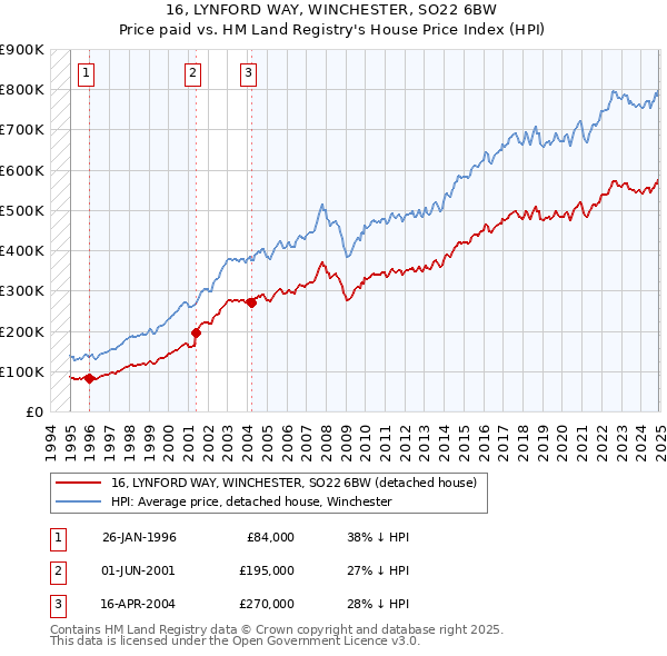 16, LYNFORD WAY, WINCHESTER, SO22 6BW: Price paid vs HM Land Registry's House Price Index