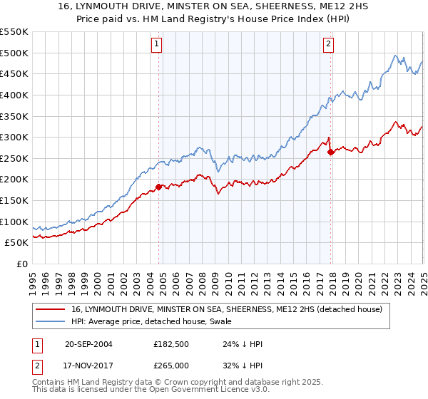 16, LYNMOUTH DRIVE, MINSTER ON SEA, SHEERNESS, ME12 2HS: Price paid vs HM Land Registry's House Price Index