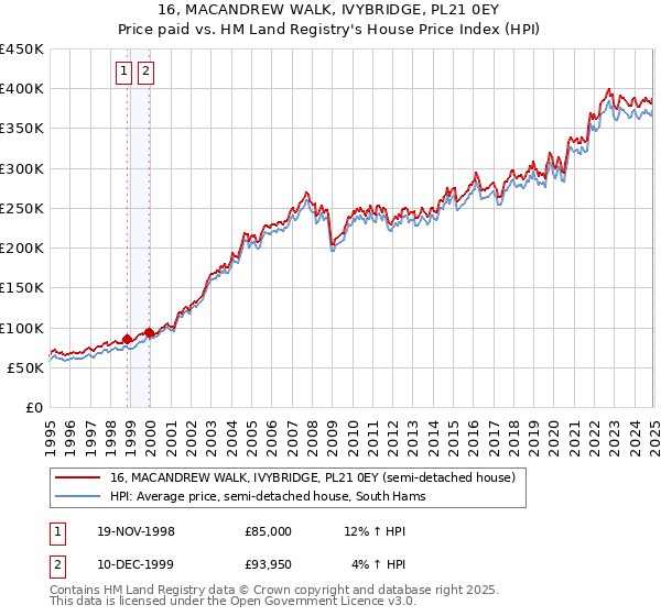 16, MACANDREW WALK, IVYBRIDGE, PL21 0EY: Price paid vs HM Land Registry's House Price Index