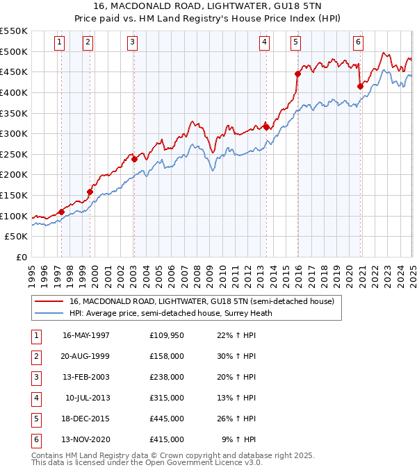 16, MACDONALD ROAD, LIGHTWATER, GU18 5TN: Price paid vs HM Land Registry's House Price Index