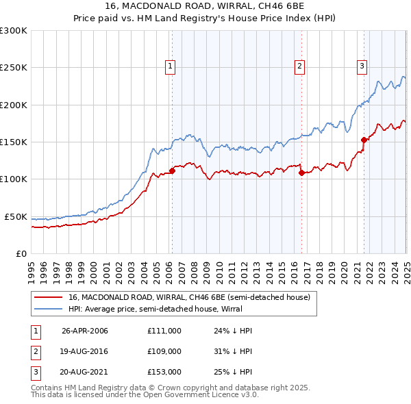 16, MACDONALD ROAD, WIRRAL, CH46 6BE: Price paid vs HM Land Registry's House Price Index