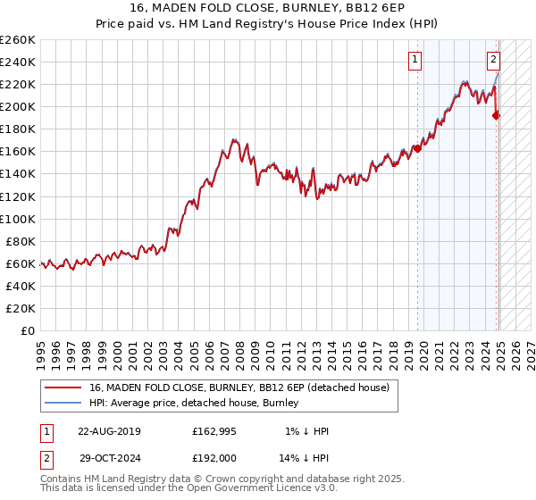 16, MADEN FOLD CLOSE, BURNLEY, BB12 6EP: Price paid vs HM Land Registry's House Price Index