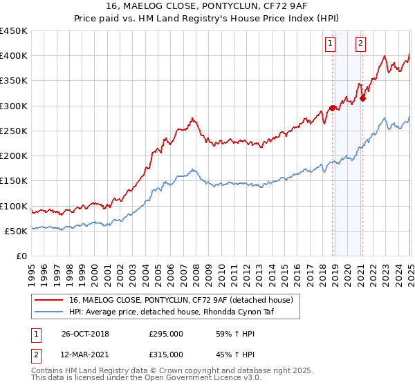16, MAELOG CLOSE, PONTYCLUN, CF72 9AF: Price paid vs HM Land Registry's House Price Index