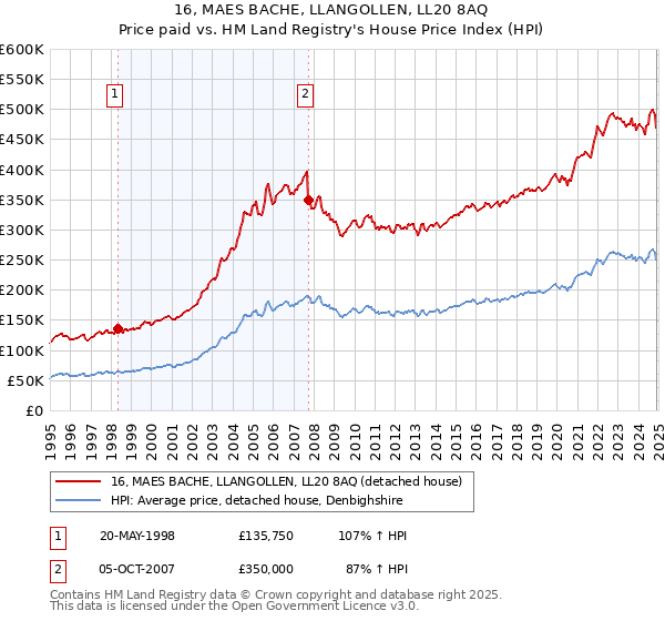 16, MAES BACHE, LLANGOLLEN, LL20 8AQ: Price paid vs HM Land Registry's House Price Index