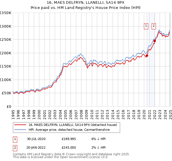 16, MAES DELFRYN, LLANELLI, SA14 9PX: Price paid vs HM Land Registry's House Price Index