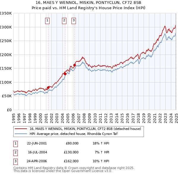 16, MAES Y WENNOL, MISKIN, PONTYCLUN, CF72 8SB: Price paid vs HM Land Registry's House Price Index