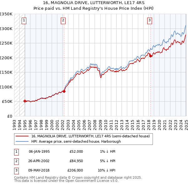 16, MAGNOLIA DRIVE, LUTTERWORTH, LE17 4RS: Price paid vs HM Land Registry's House Price Index