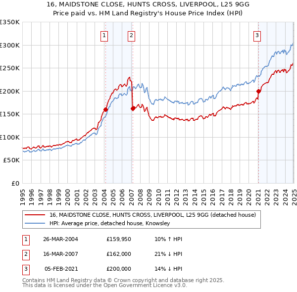 16, MAIDSTONE CLOSE, HUNTS CROSS, LIVERPOOL, L25 9GG: Price paid vs HM Land Registry's House Price Index