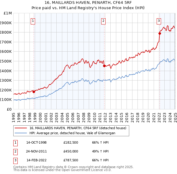 16, MAILLARDS HAVEN, PENARTH, CF64 5RF: Price paid vs HM Land Registry's House Price Index