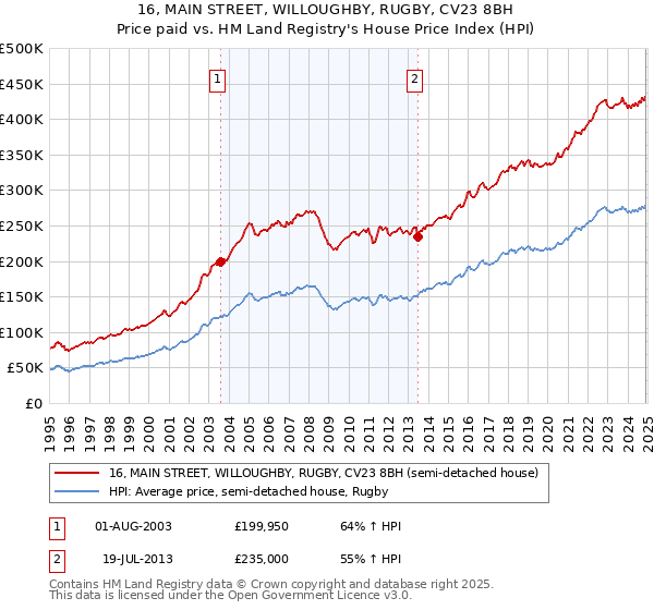 16, MAIN STREET, WILLOUGHBY, RUGBY, CV23 8BH: Price paid vs HM Land Registry's House Price Index