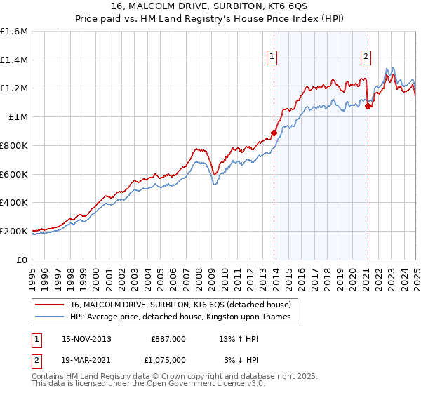 16, MALCOLM DRIVE, SURBITON, KT6 6QS: Price paid vs HM Land Registry's House Price Index