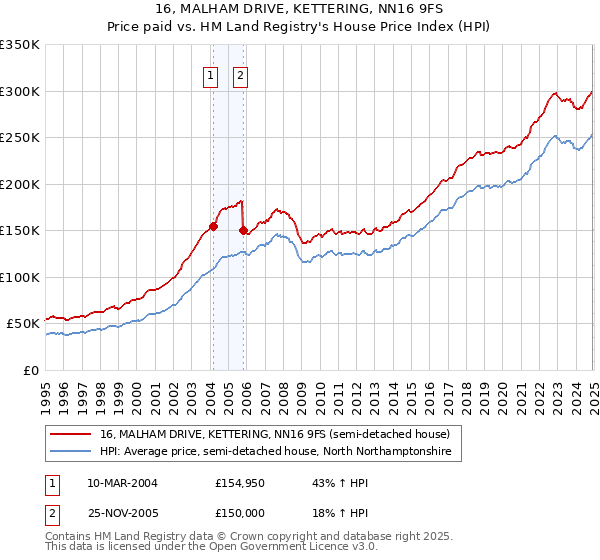16, MALHAM DRIVE, KETTERING, NN16 9FS: Price paid vs HM Land Registry's House Price Index