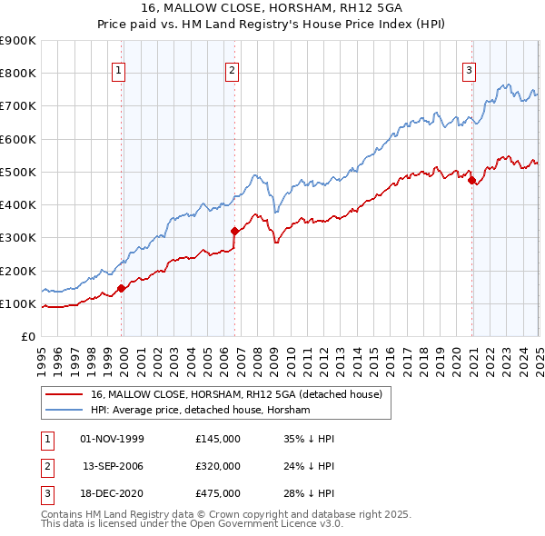 16, MALLOW CLOSE, HORSHAM, RH12 5GA: Price paid vs HM Land Registry's House Price Index