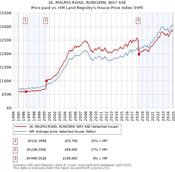 16, MALPAS ROAD, RUNCORN, WA7 4AE: Price paid vs HM Land Registry's House Price Index
