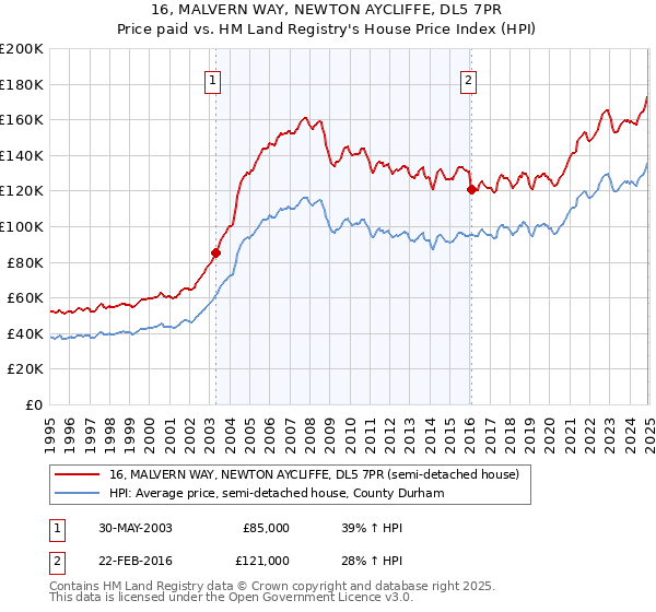 16, MALVERN WAY, NEWTON AYCLIFFE, DL5 7PR: Price paid vs HM Land Registry's House Price Index