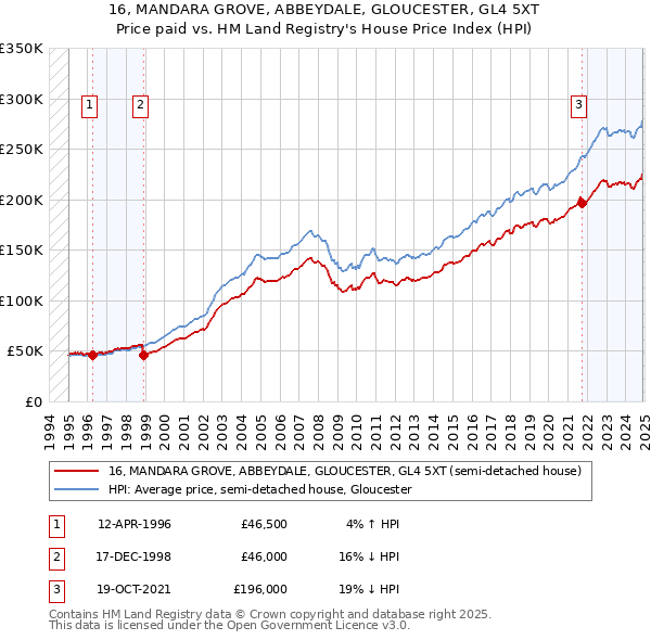 16, MANDARA GROVE, ABBEYDALE, GLOUCESTER, GL4 5XT: Price paid vs HM Land Registry's House Price Index