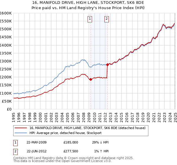 16, MANIFOLD DRIVE, HIGH LANE, STOCKPORT, SK6 8DE: Price paid vs HM Land Registry's House Price Index