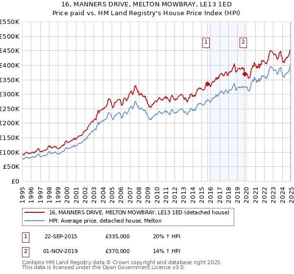 16, MANNERS DRIVE, MELTON MOWBRAY, LE13 1ED: Price paid vs HM Land Registry's House Price Index