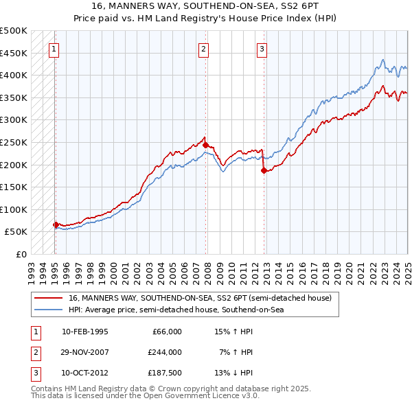 16, MANNERS WAY, SOUTHEND-ON-SEA, SS2 6PT: Price paid vs HM Land Registry's House Price Index