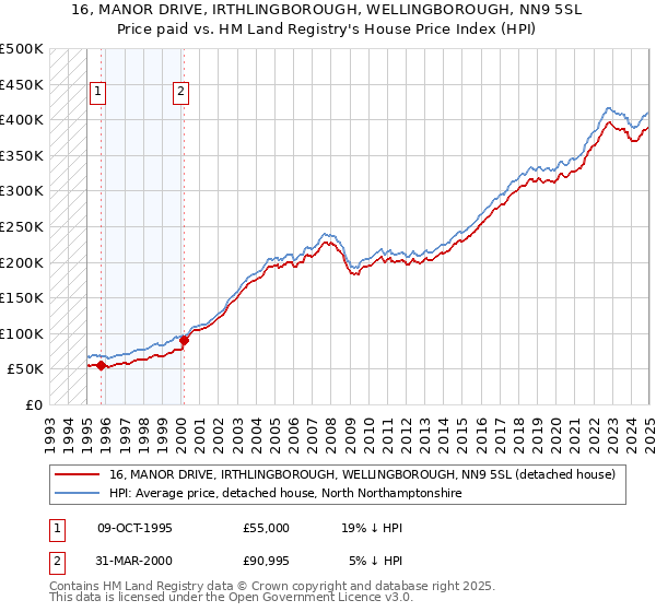 16, MANOR DRIVE, IRTHLINGBOROUGH, WELLINGBOROUGH, NN9 5SL: Price paid vs HM Land Registry's House Price Index