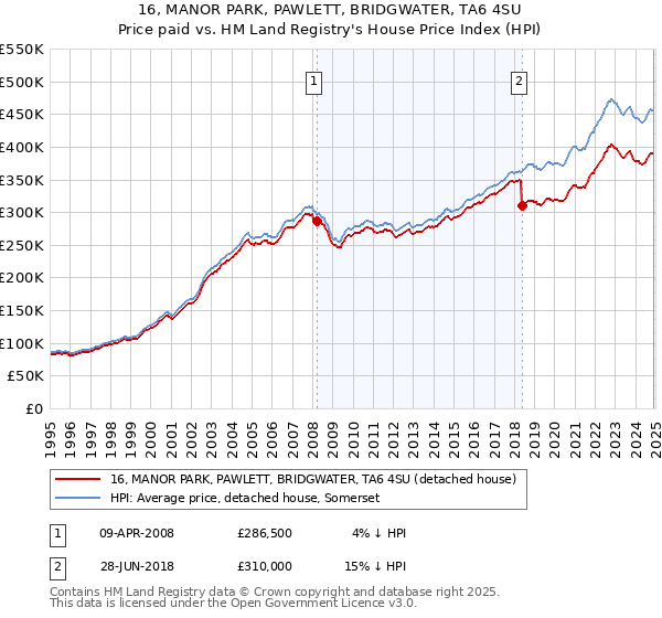 16, MANOR PARK, PAWLETT, BRIDGWATER, TA6 4SU: Price paid vs HM Land Registry's House Price Index