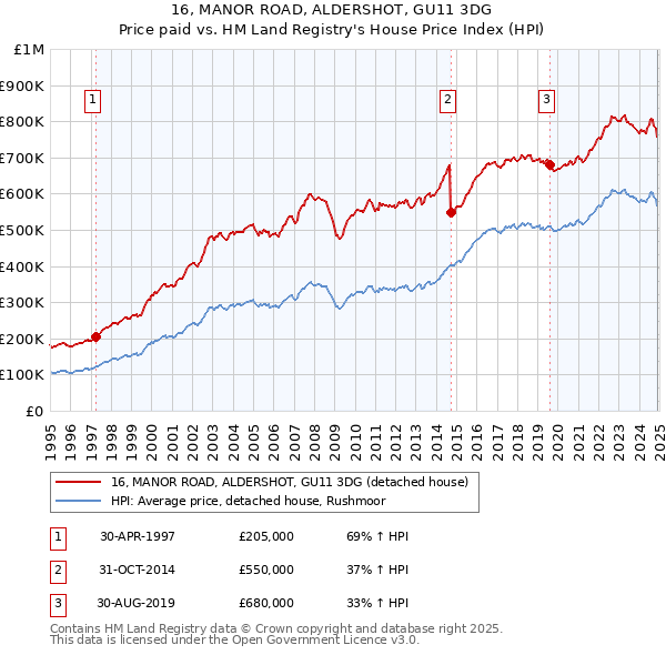 16, MANOR ROAD, ALDERSHOT, GU11 3DG: Price paid vs HM Land Registry's House Price Index