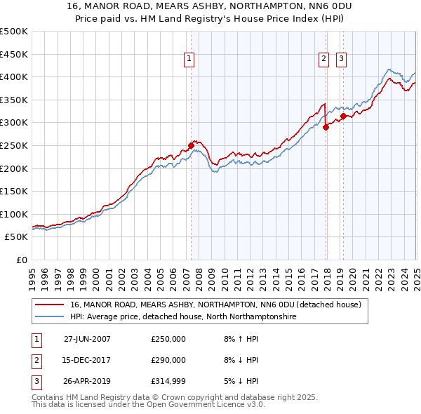 16, MANOR ROAD, MEARS ASHBY, NORTHAMPTON, NN6 0DU: Price paid vs HM Land Registry's House Price Index