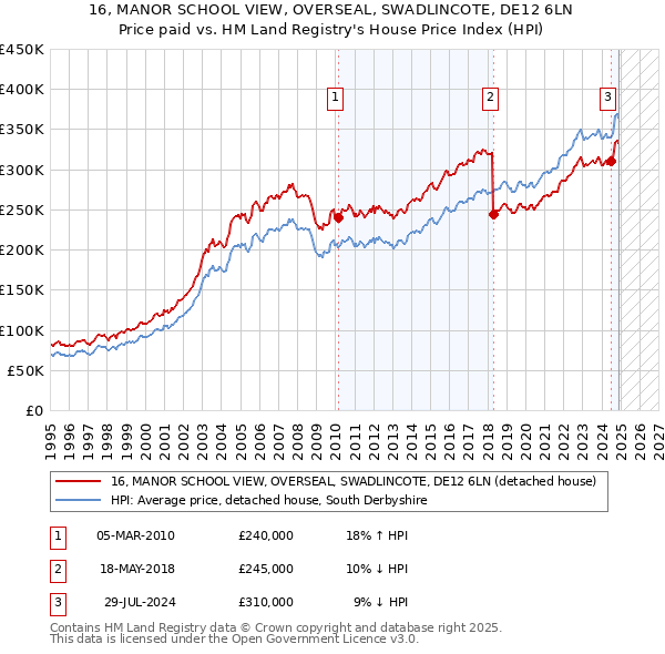 16, MANOR SCHOOL VIEW, OVERSEAL, SWADLINCOTE, DE12 6LN: Price paid vs HM Land Registry's House Price Index